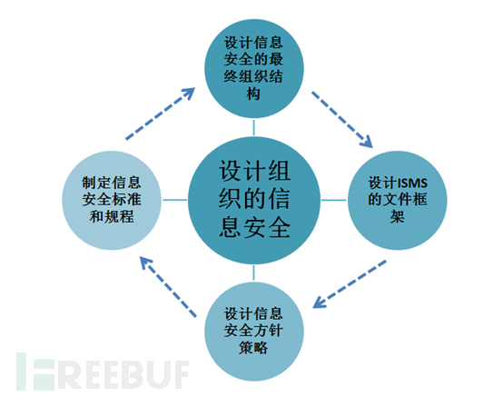 设计组织的信息安全