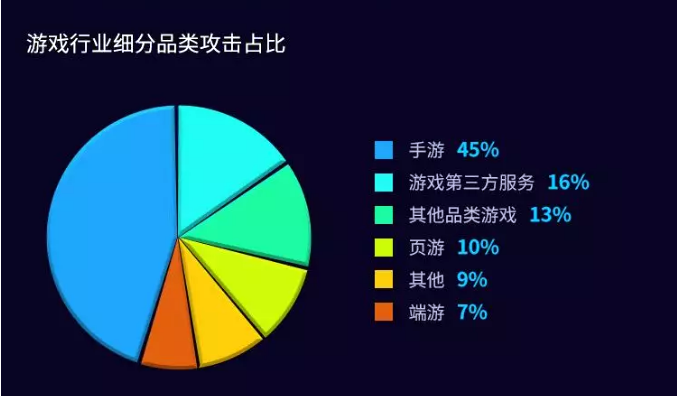 而在游戏行业中,手游(手机游戏)是受攻击最多的品类,占比高达45%。