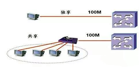 什么是独享带宽?独享带宽和共享带宽有什么区别?